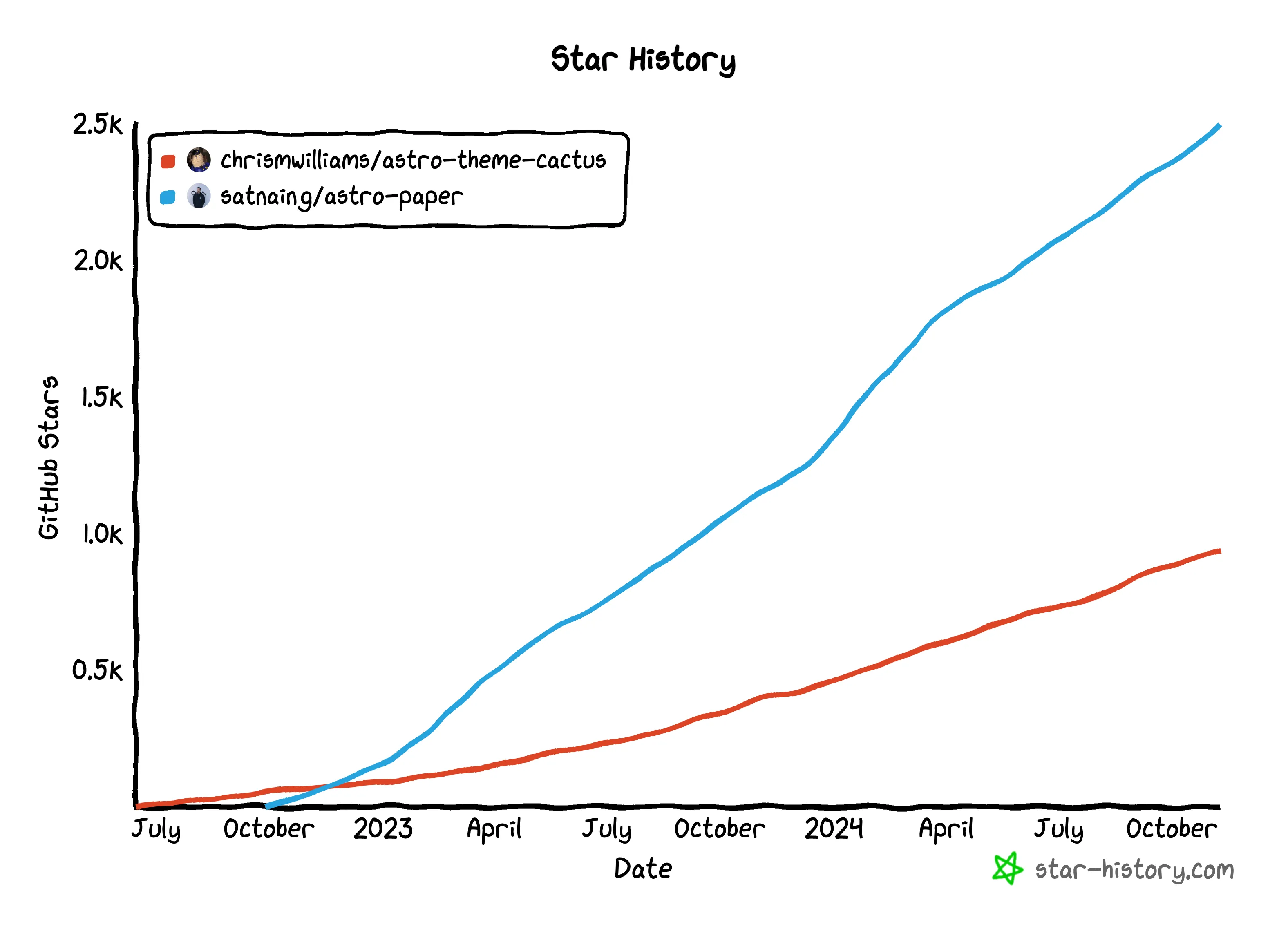 github star history: AstroPaper vs Astro Cactus